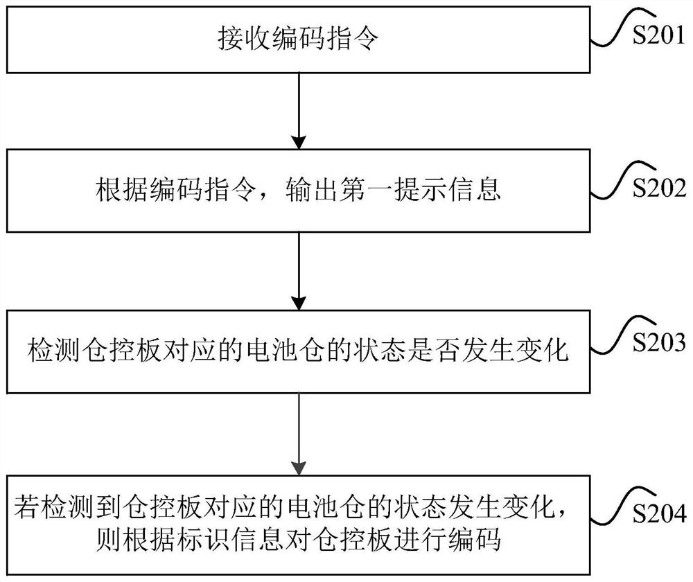 Compartment control board coding method and device and storage medium