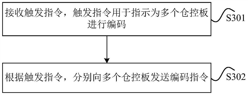 Compartment control board coding method and device and storage medium