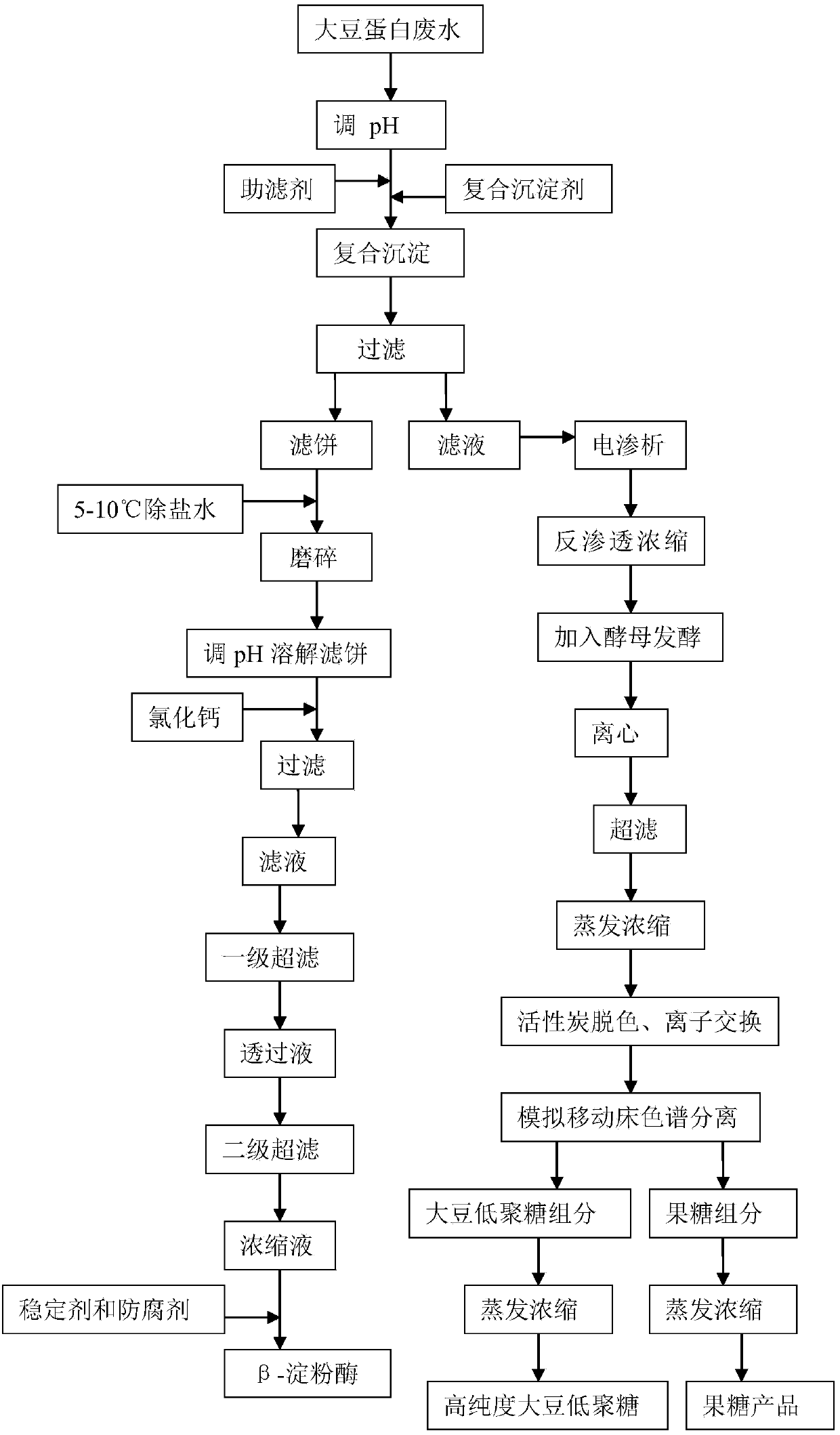 Method for preparing beta-amylase and soybean oligosaccharides