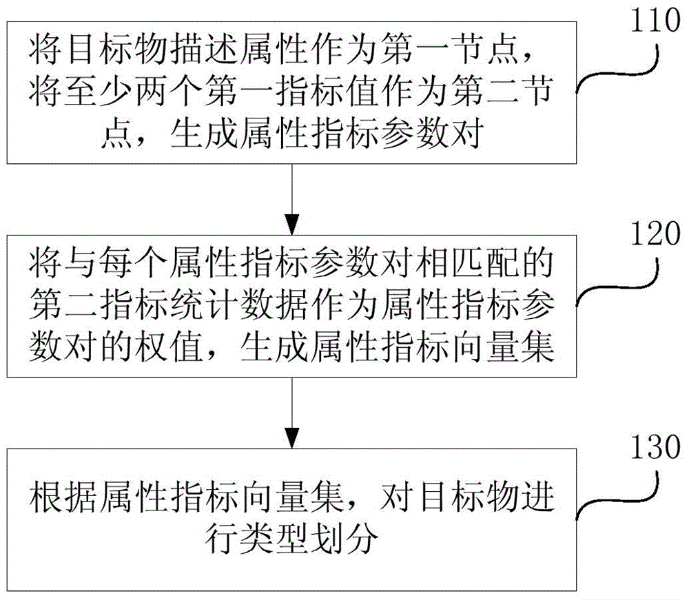 Processing method and processing device for description attribute data