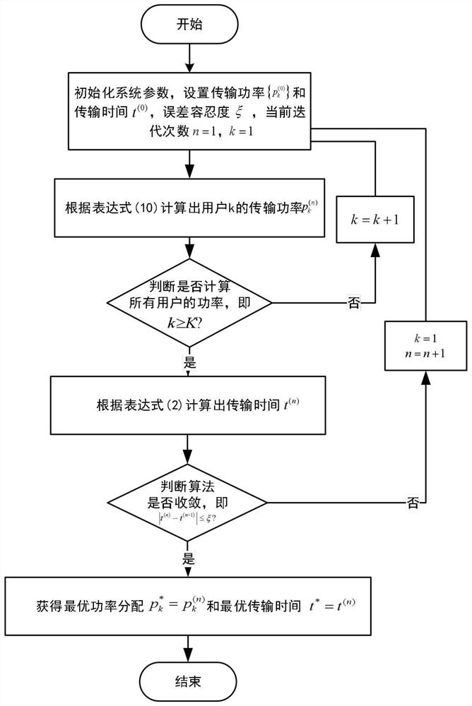 A method of minimizing downlink transmission delay based on noma-mec system