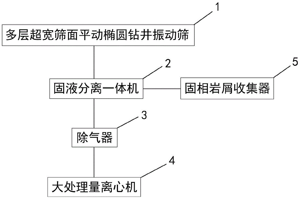 Novel mud solid control system and technology