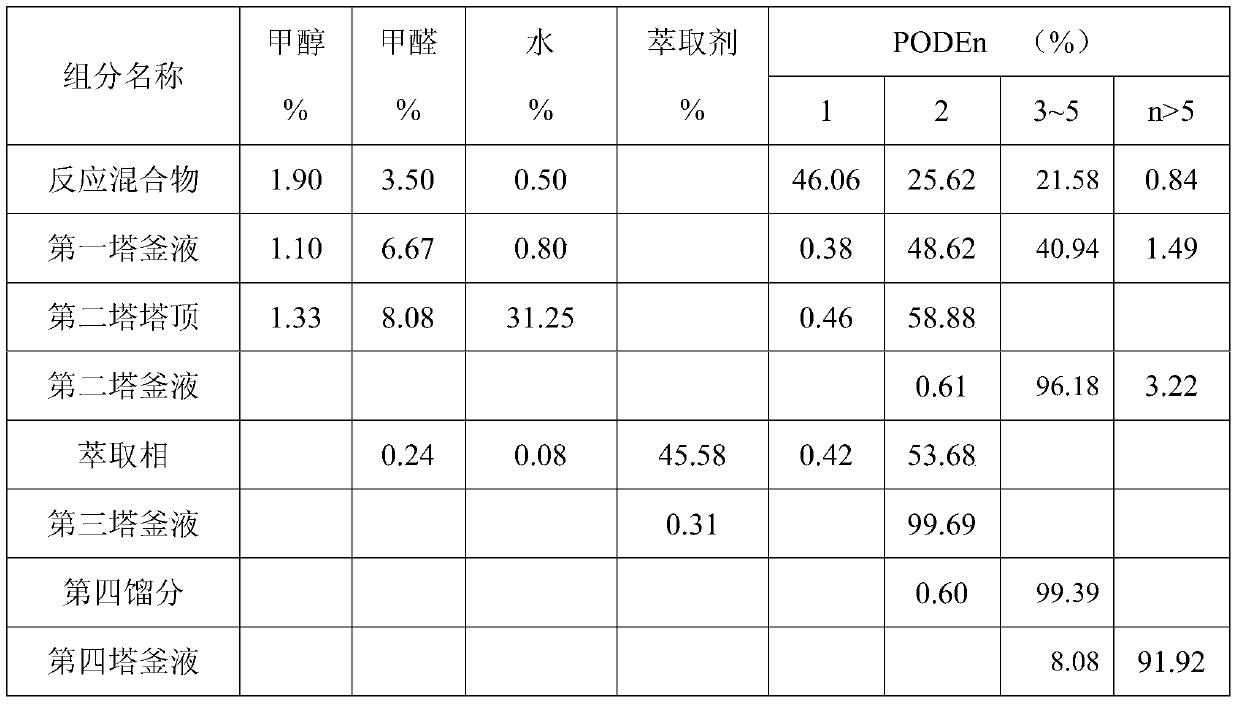 Purification method of polyoxymethylene dimethyl ether