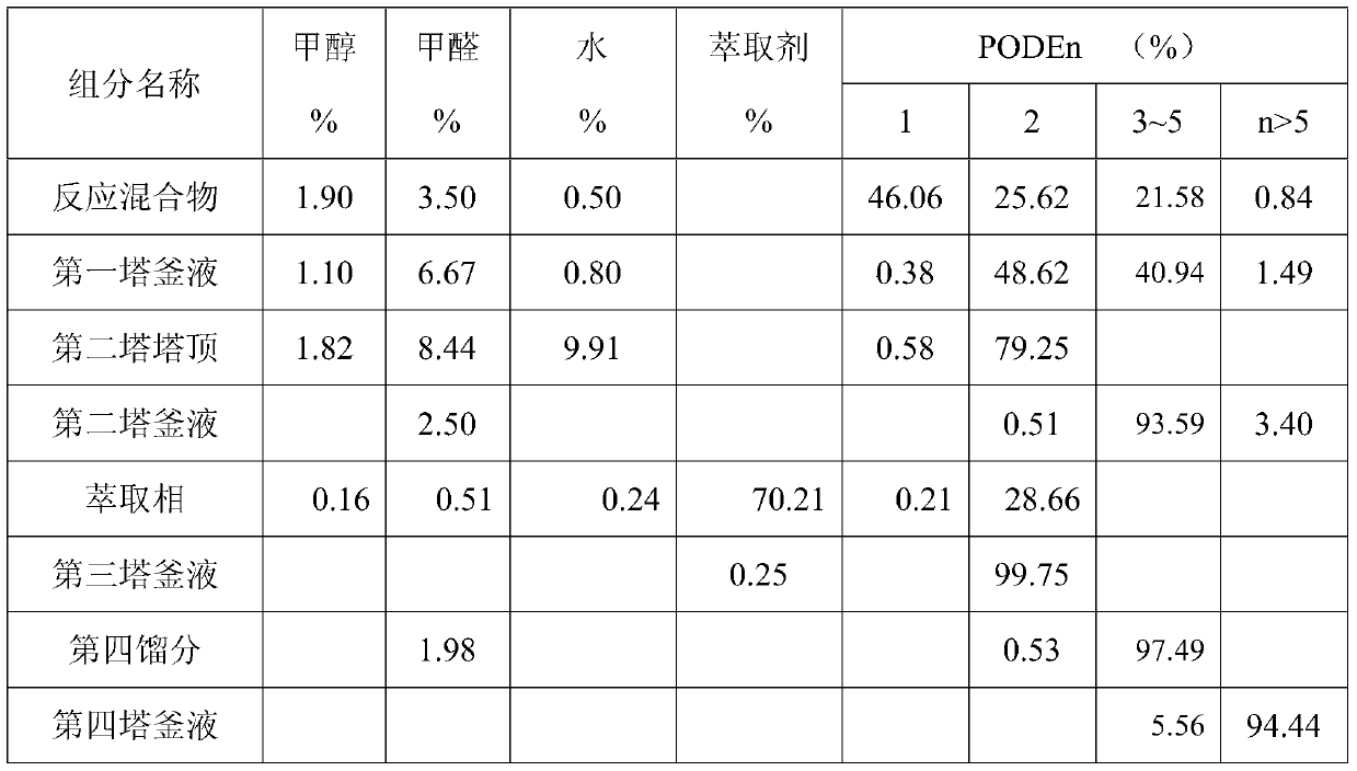 Purification method of polyoxymethylene dimethyl ether