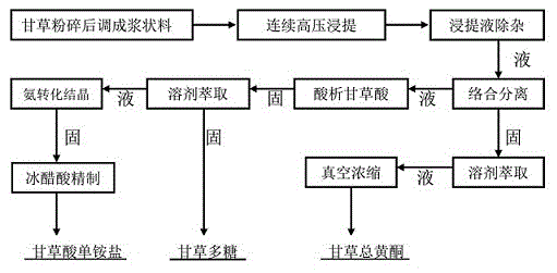 Method for continuously and comprehensively extracting liquorice ingredient with high pressure