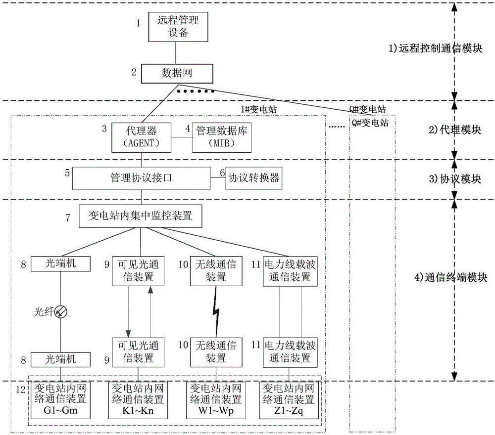 Centralized configuration and remote monitoring system for network communication device in substation