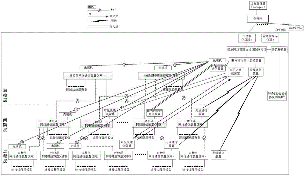 Centralized configuration and remote monitoring system for network communication device in substation