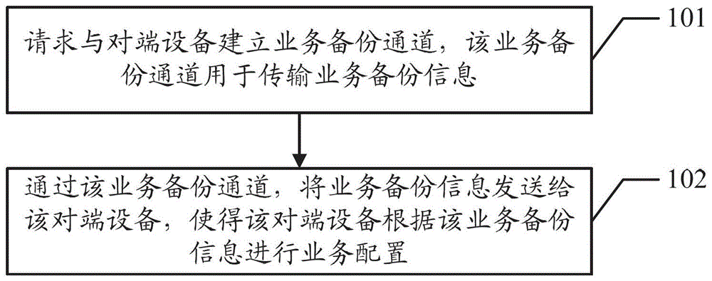 A method, device and system for business backup among multiple machines