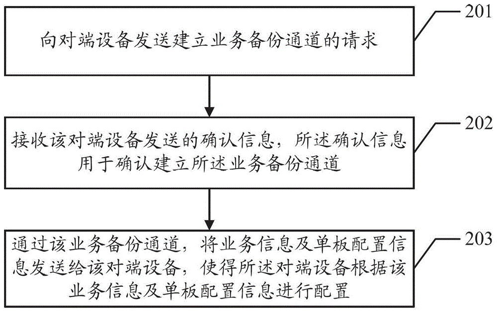 A method, device and system for business backup among multiple machines