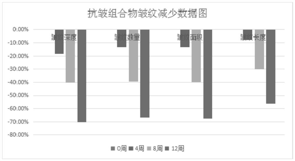 Aging-resisting and wrinkle-removing composition as well as preparation method and application thereof