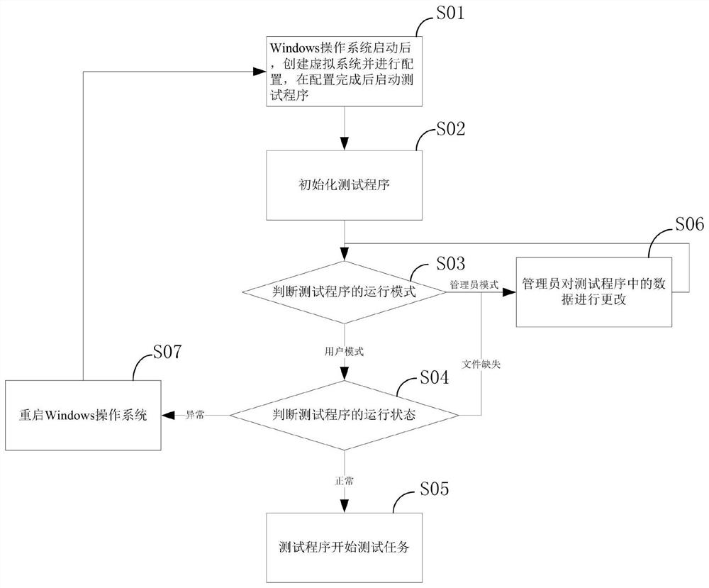 A testing system and method for quickly recovering a testing program