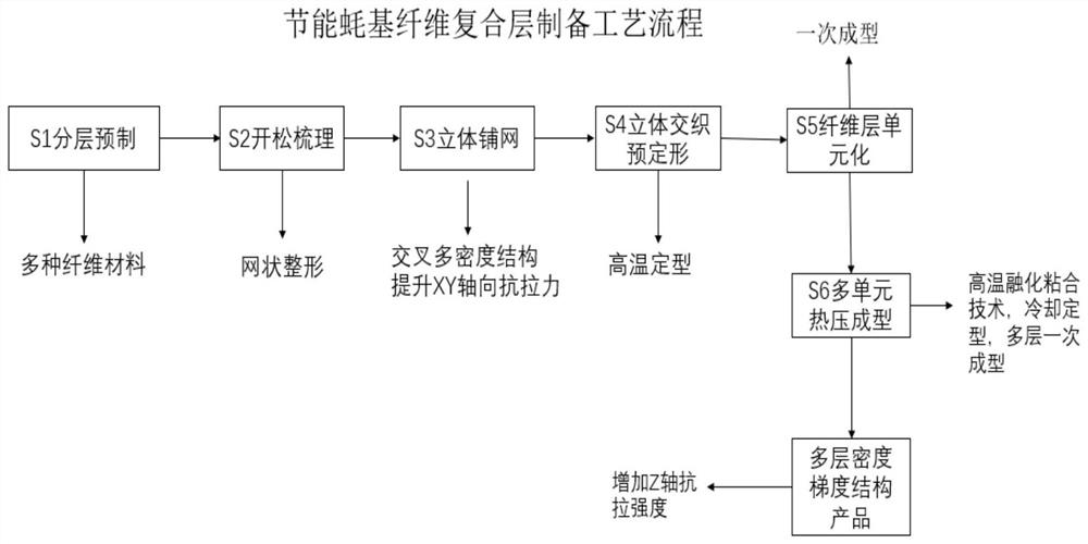 Energy-saving oyster-based fiber composite layer and preparation process thereof