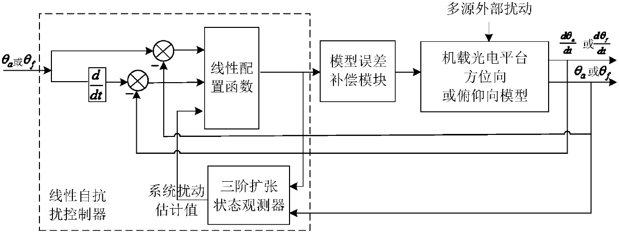 A high-precision tracking controller and tracking control method for airborne optoelectronic platform based on model error compensation