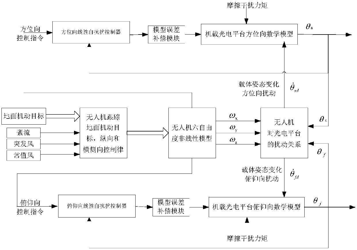 A high-precision tracking controller and tracking control method for airborne optoelectronic platform based on model error compensation