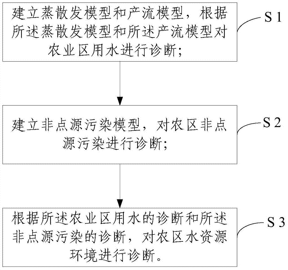 A method and system for diagnosing water resource environment in agricultural areas