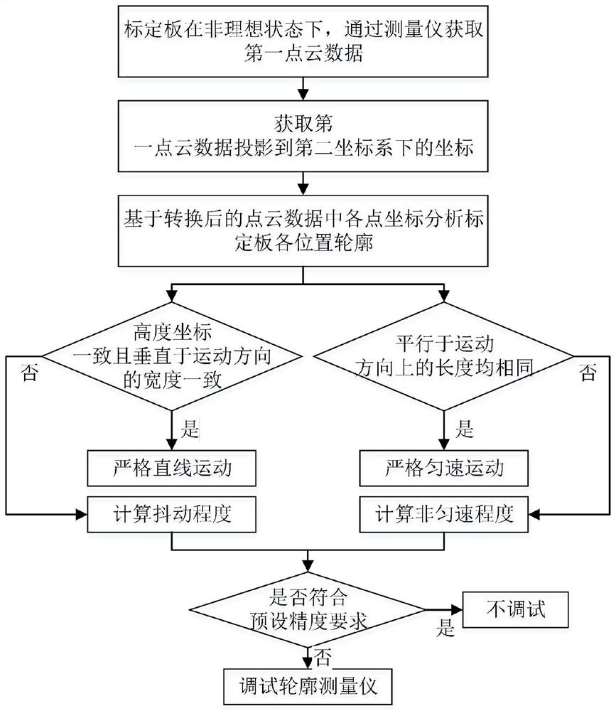 3D profile measuring instrument installation and debugging method and device