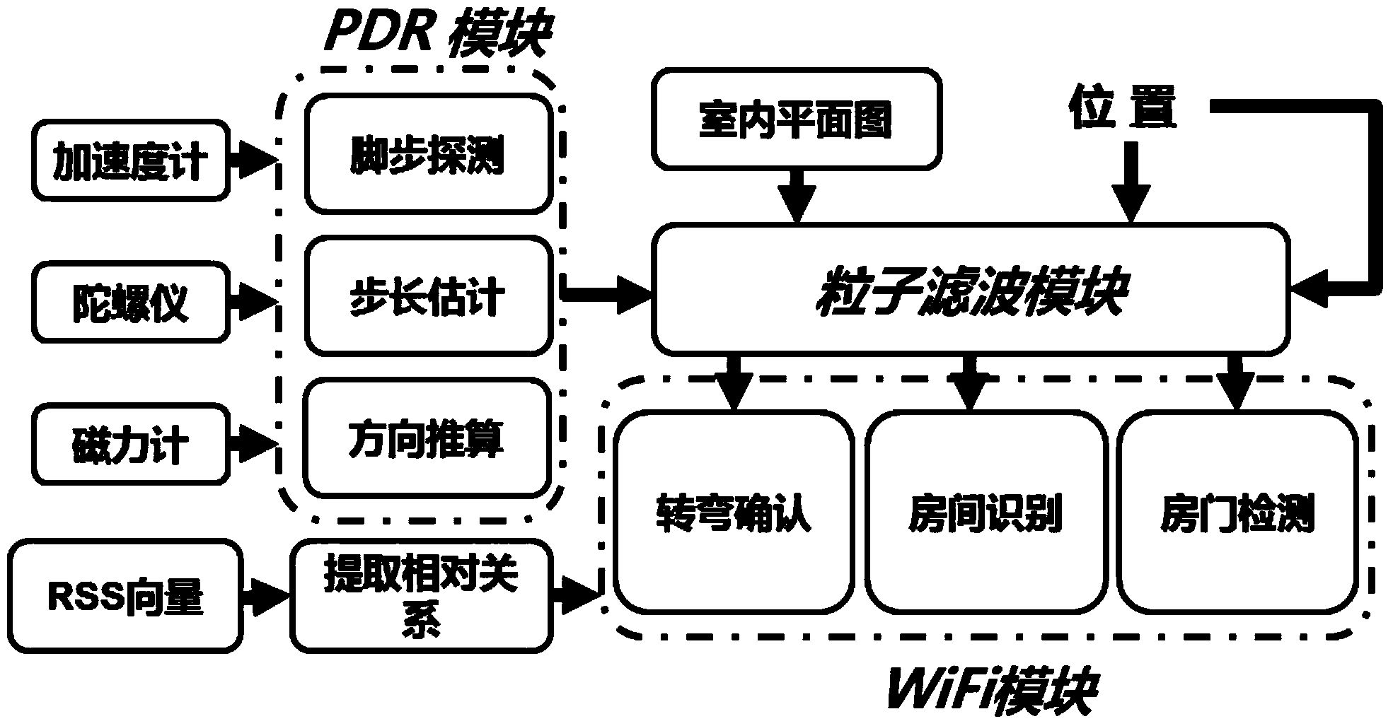 Smart phone-based indoor pedestrian positioning and tracking method