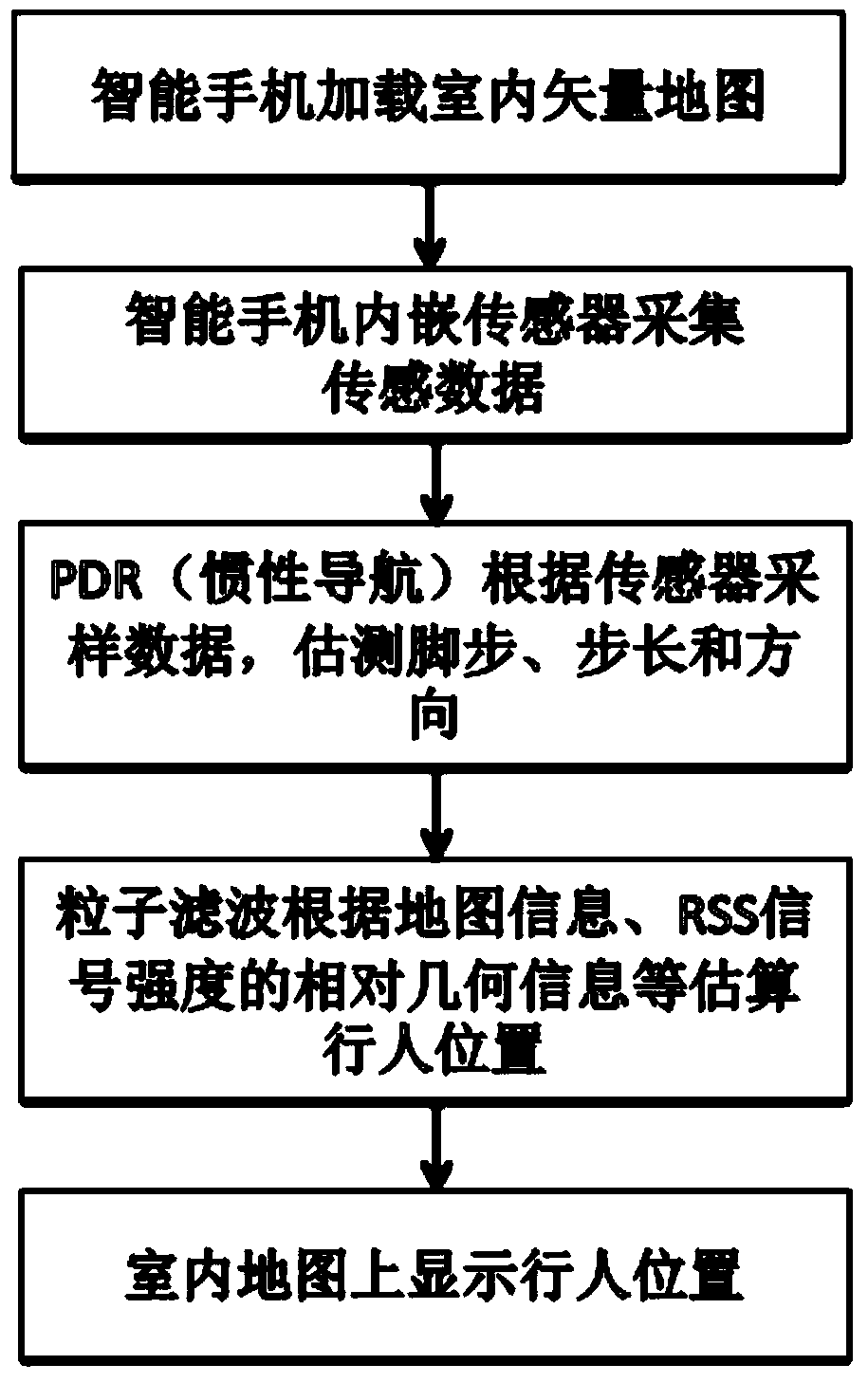 Smart phone-based indoor pedestrian positioning and tracking method