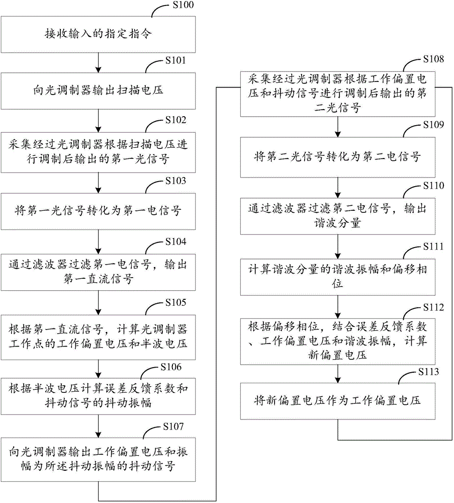 Method and device for digitally and automatically controlling bias voltage of electro-optic light modulator