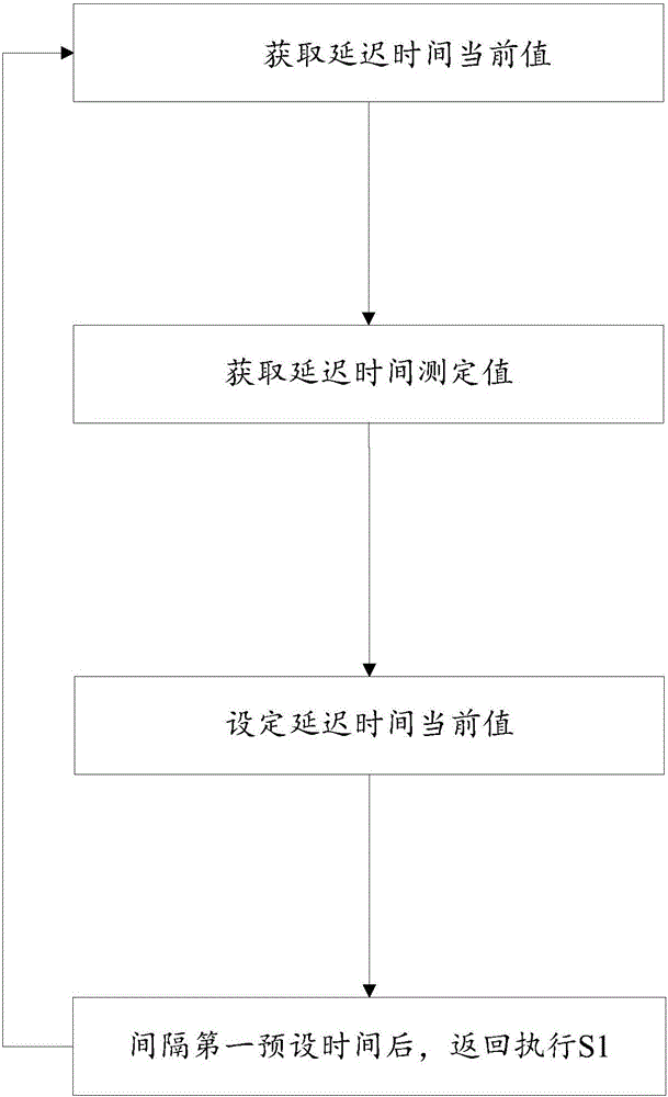 Delay time obtaining method and apparatus for remote-controlled driving apparatus