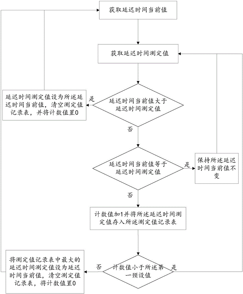 Delay time obtaining method and apparatus for remote-controlled driving apparatus