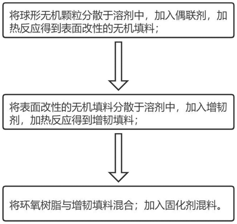 Chip-level underfill adhesive and preparation method thereof