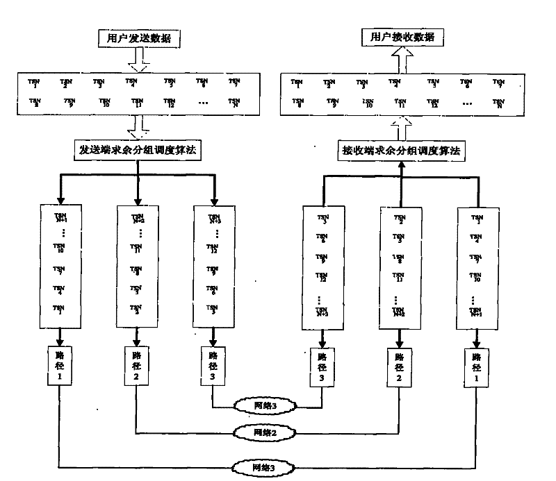 Data concurrency transmission method of multi-network interface device