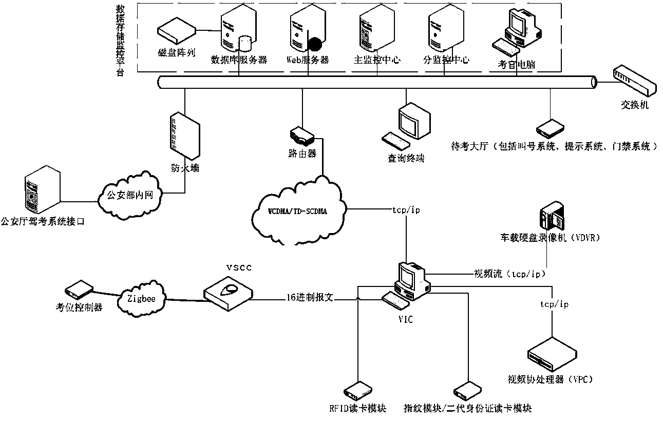 Driving test intelligent system