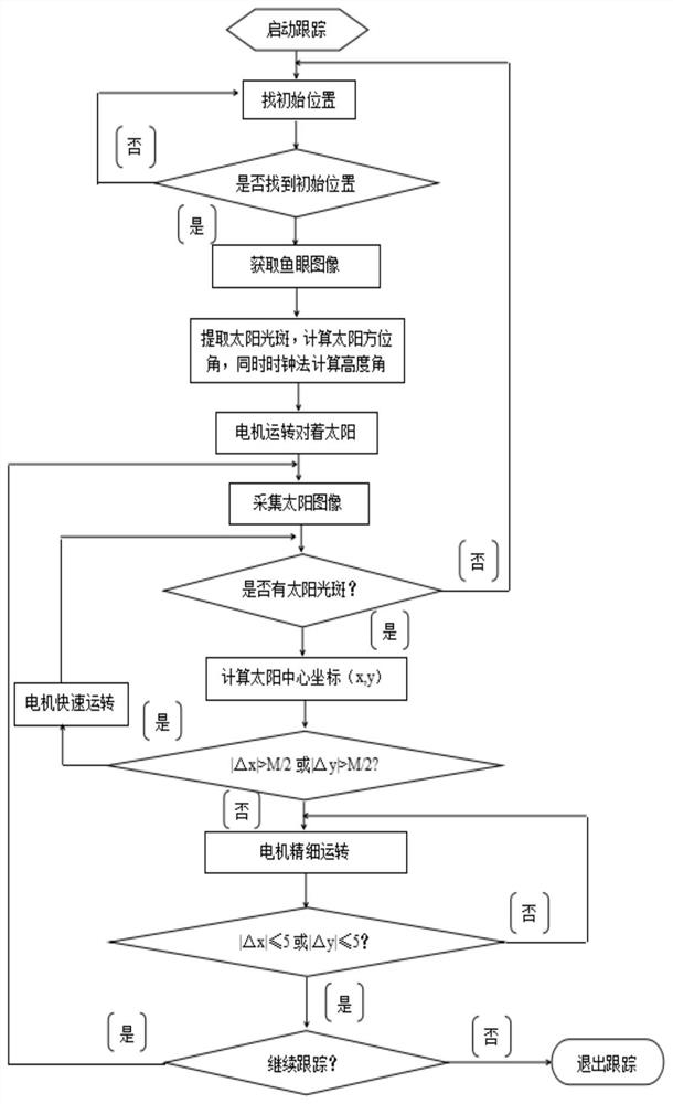 Solar tracking system and method based on mobile unstable platform