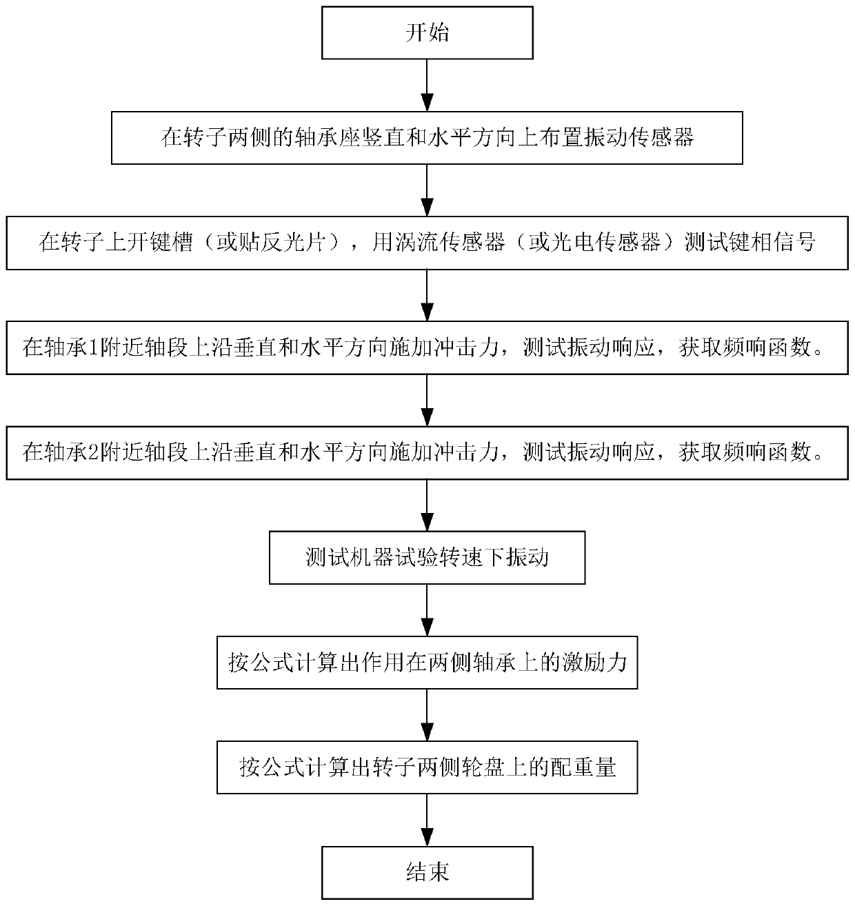 Method for detecting dynamic balance fault of multi-wheel-disc shafting of rotary machine without trial weight