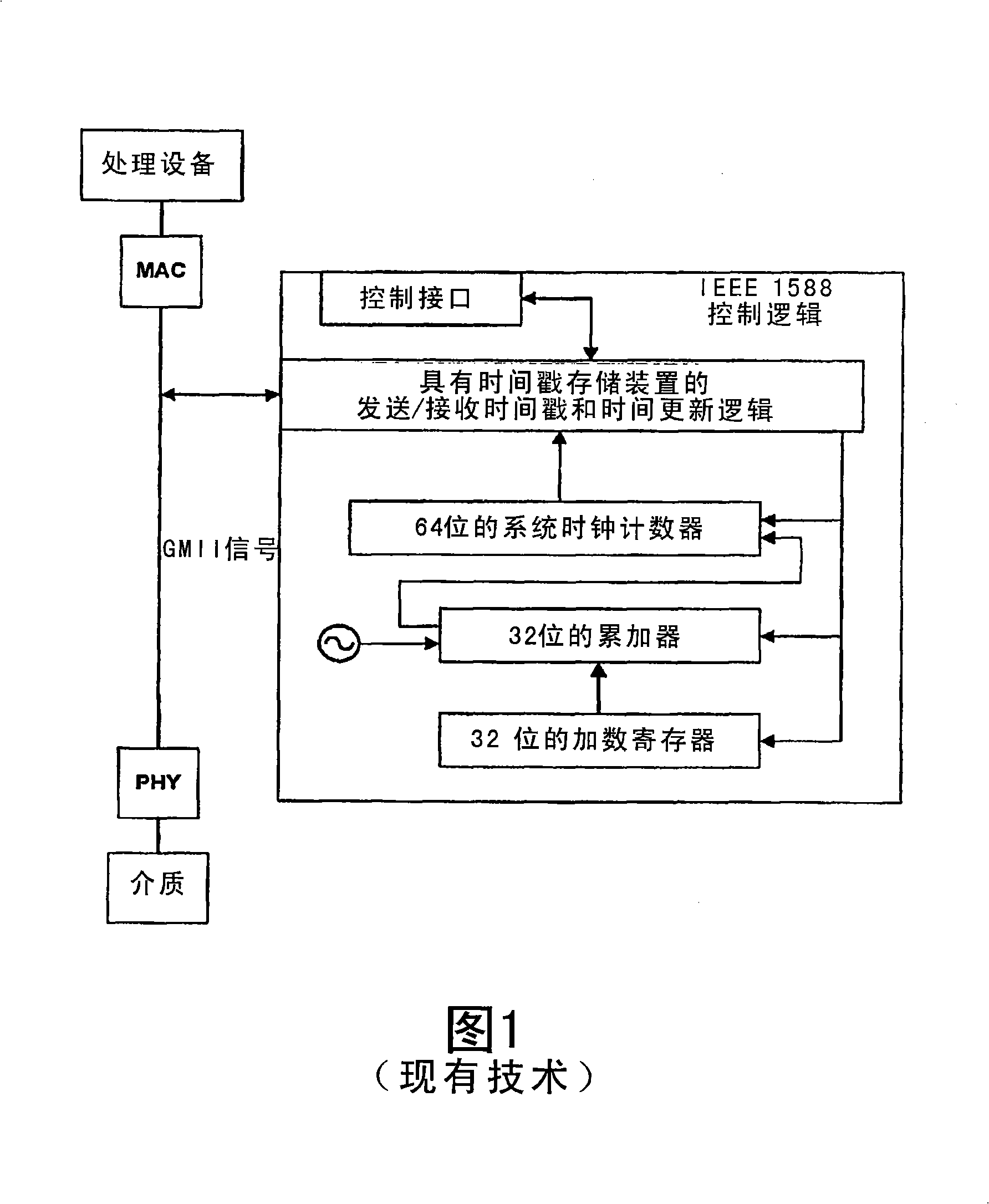 Consistent distributed timestamp counters