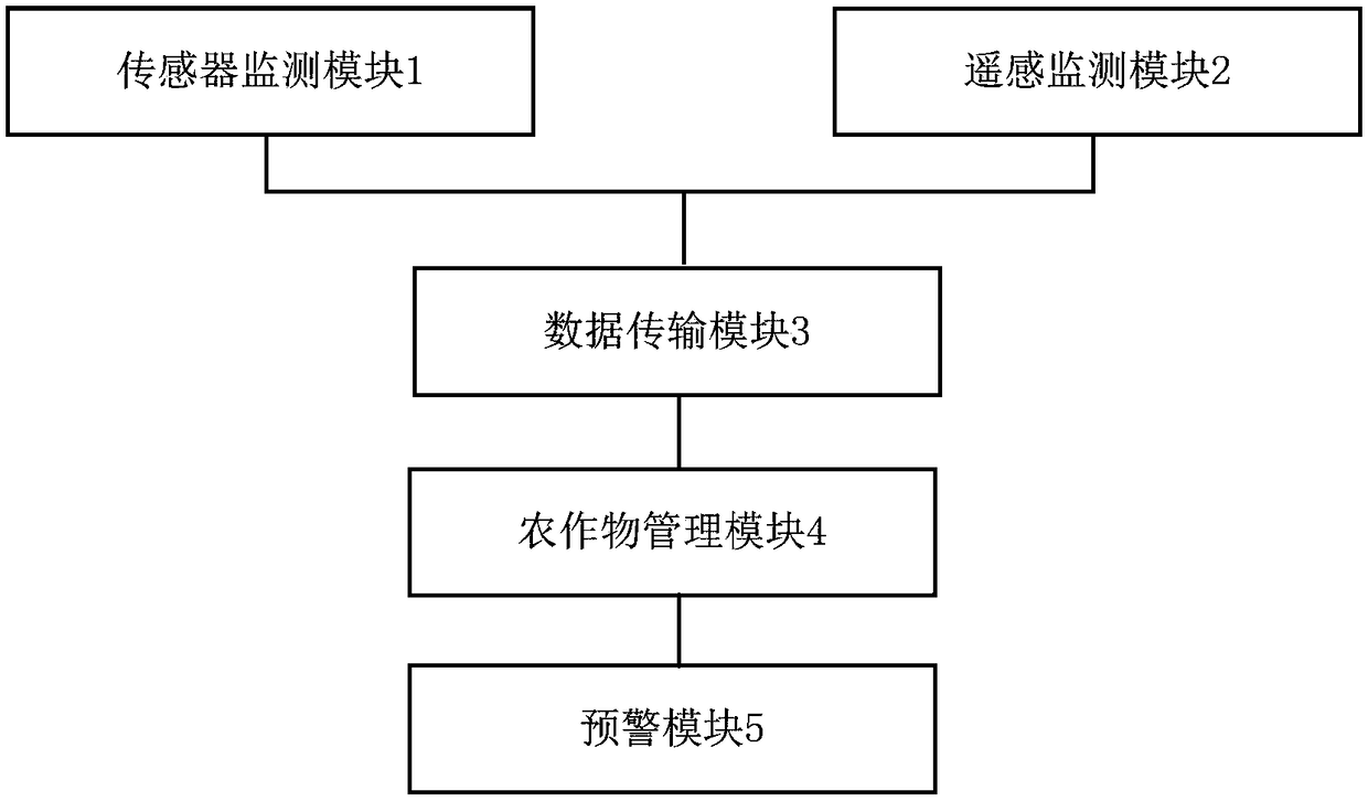 Crop growth monitoring system with accurate monitoring