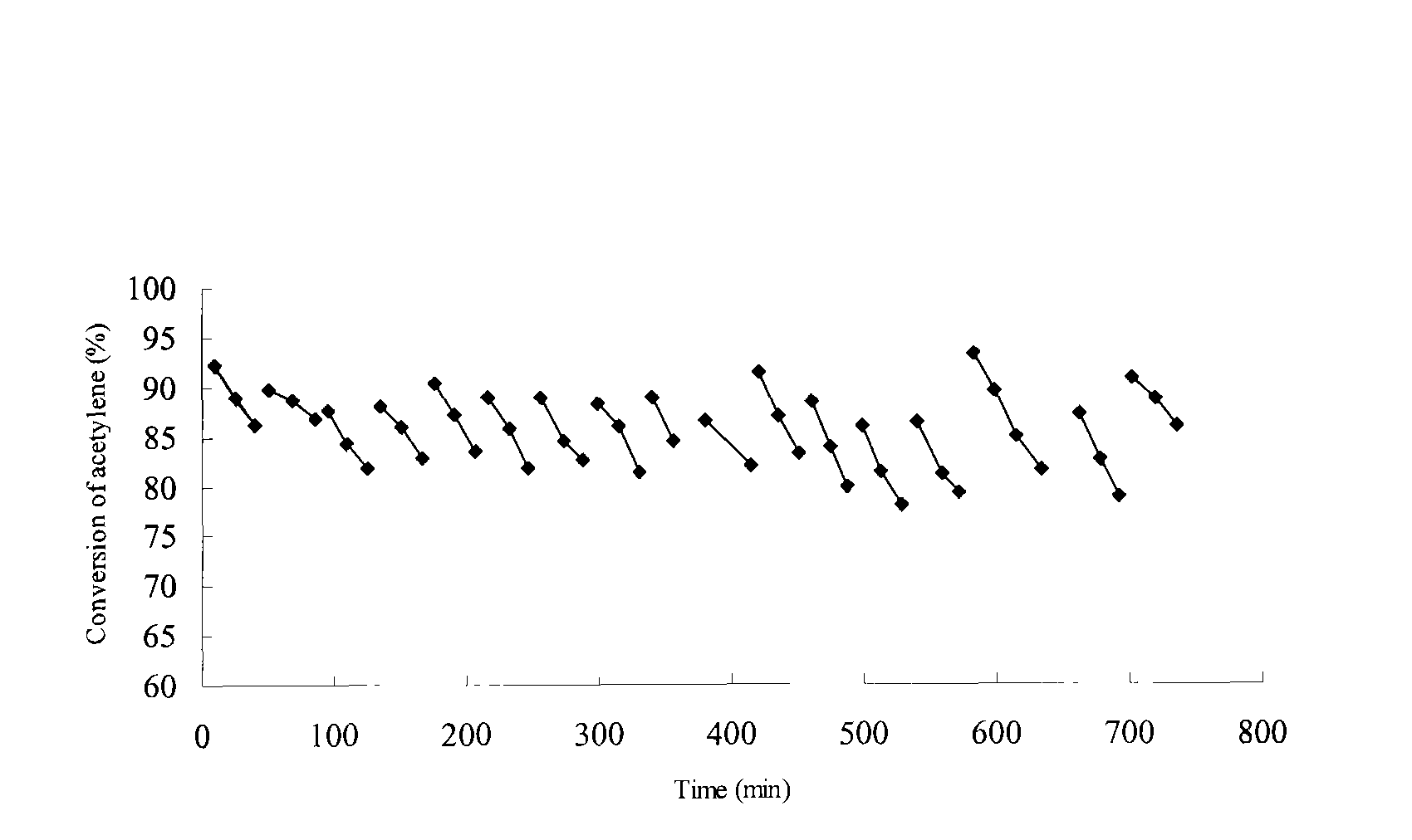 Method for synthesizing and regenerating mercury-free catalyst for hydrochlorination of acetylene and application thereof