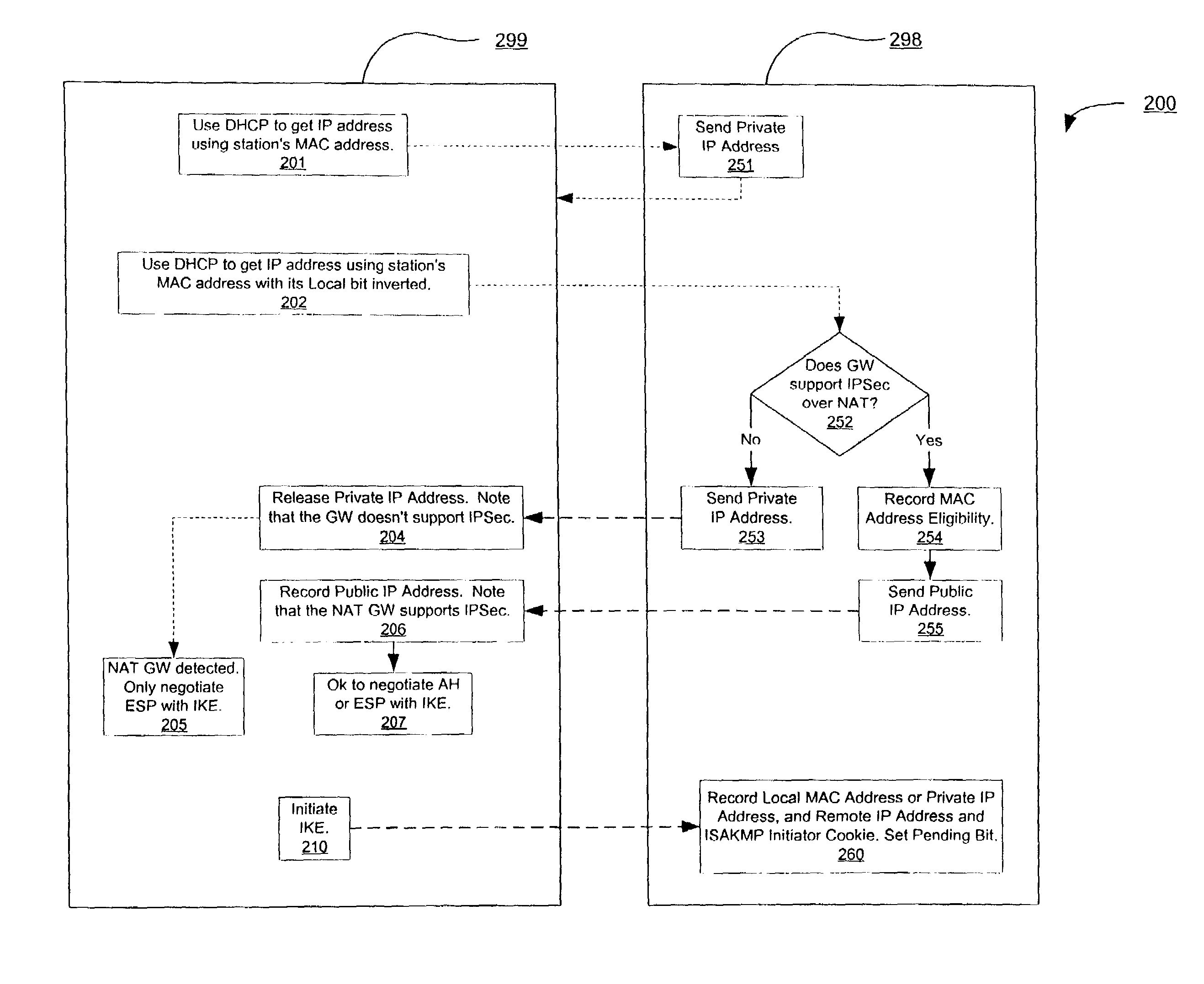 Method and apparatus for control of security protocol negotiation