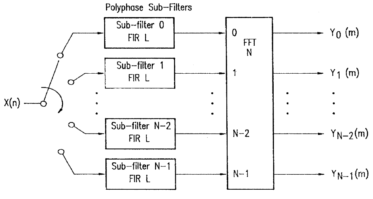 Digital multi-channel demultiplexer/multiplexer (MCD/M) architecture