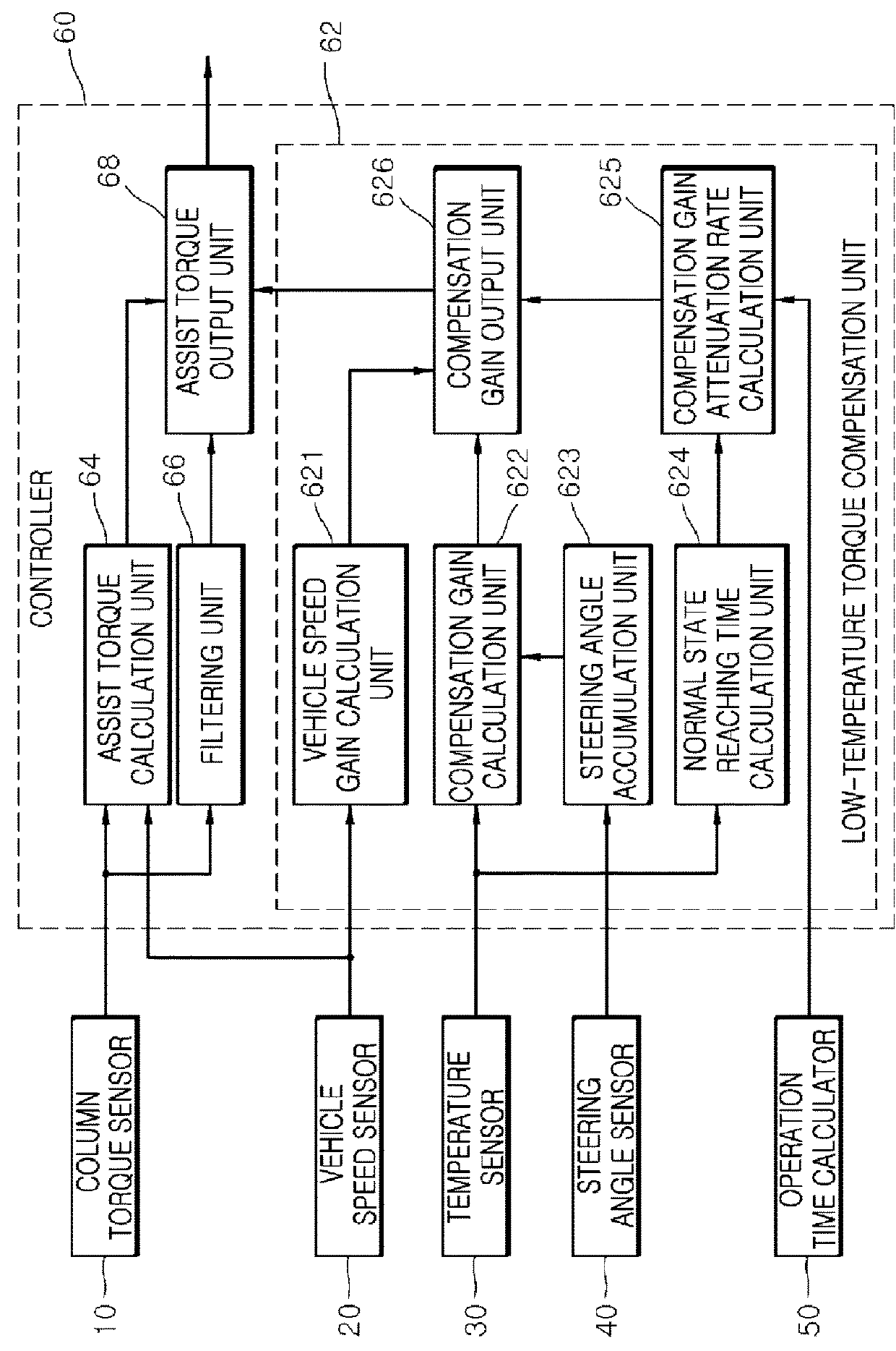 Apparatus for compensating for low temperature torque of motor driven power steering and control method thereof