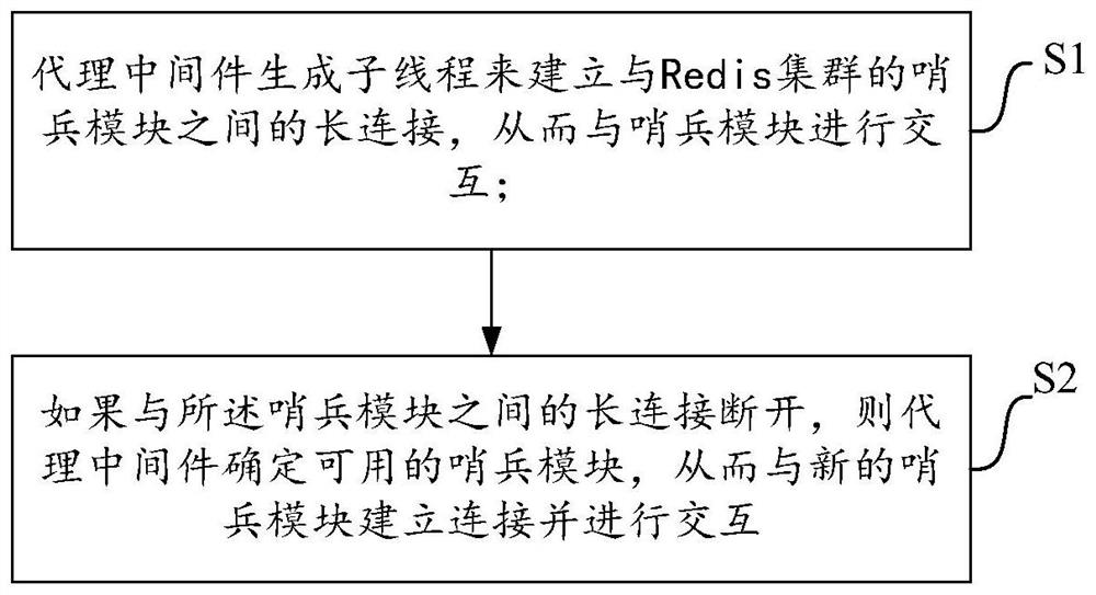 Method for realizing high availability of Redis cluster and proxy middleware