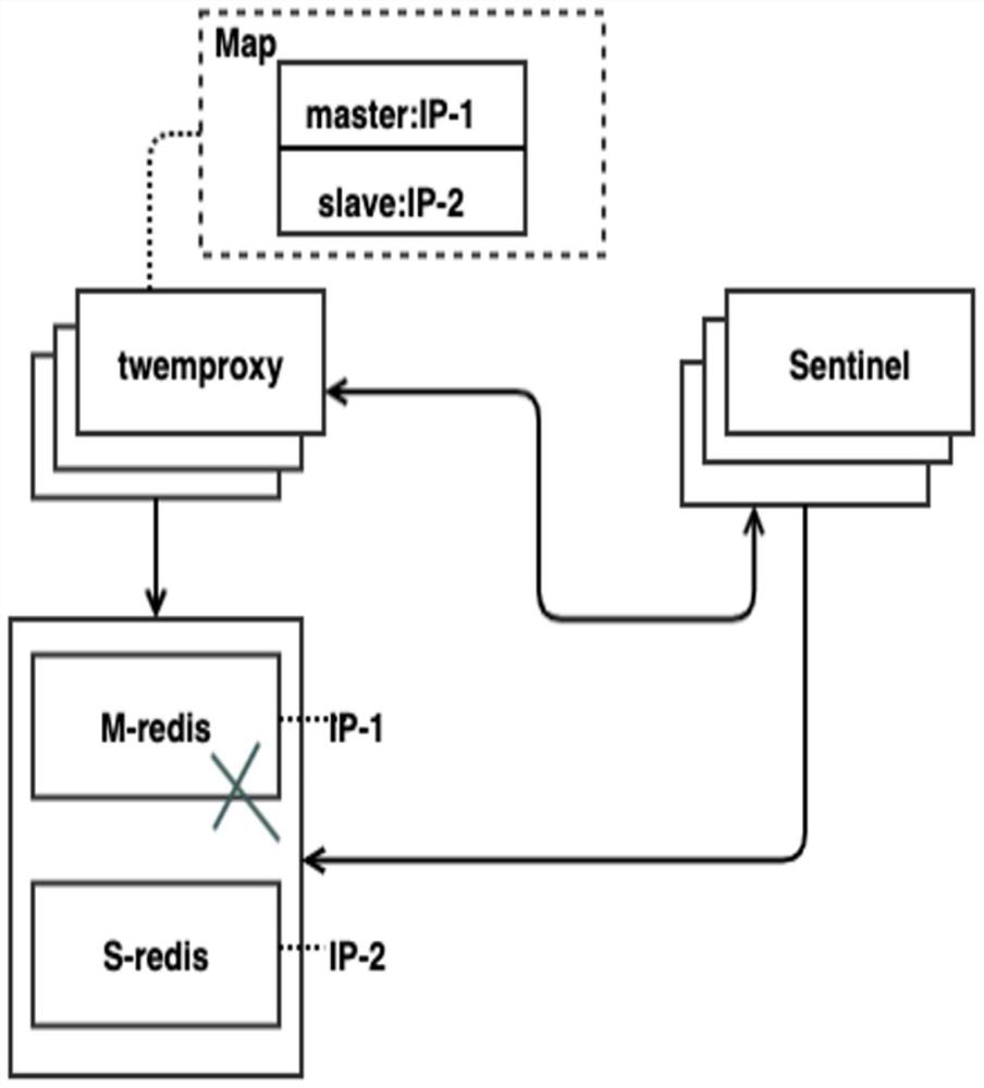 Method for realizing high availability of Redis cluster and proxy middleware