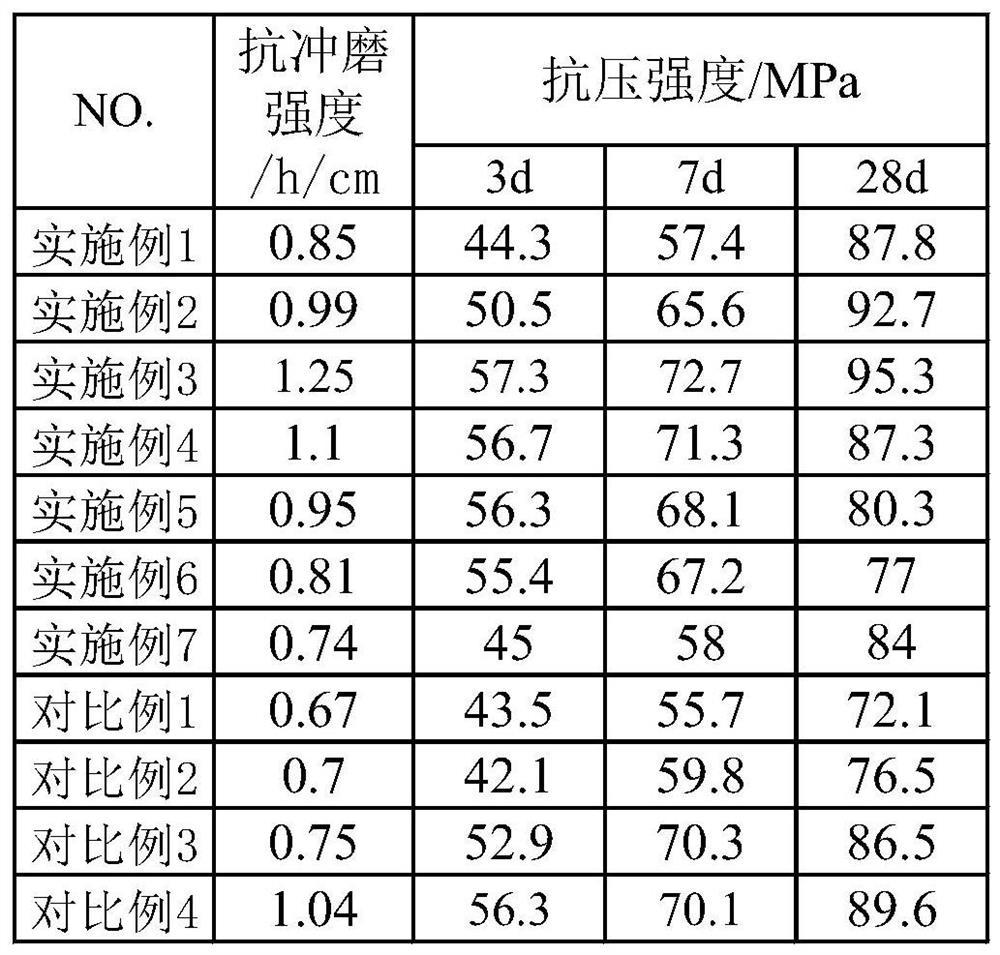 Iron ore special concrete and preparation method thereof