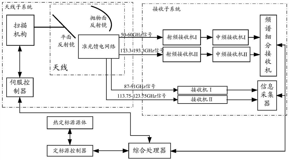 Fine spectral band microwave radiometer system with adjustable channel parameters