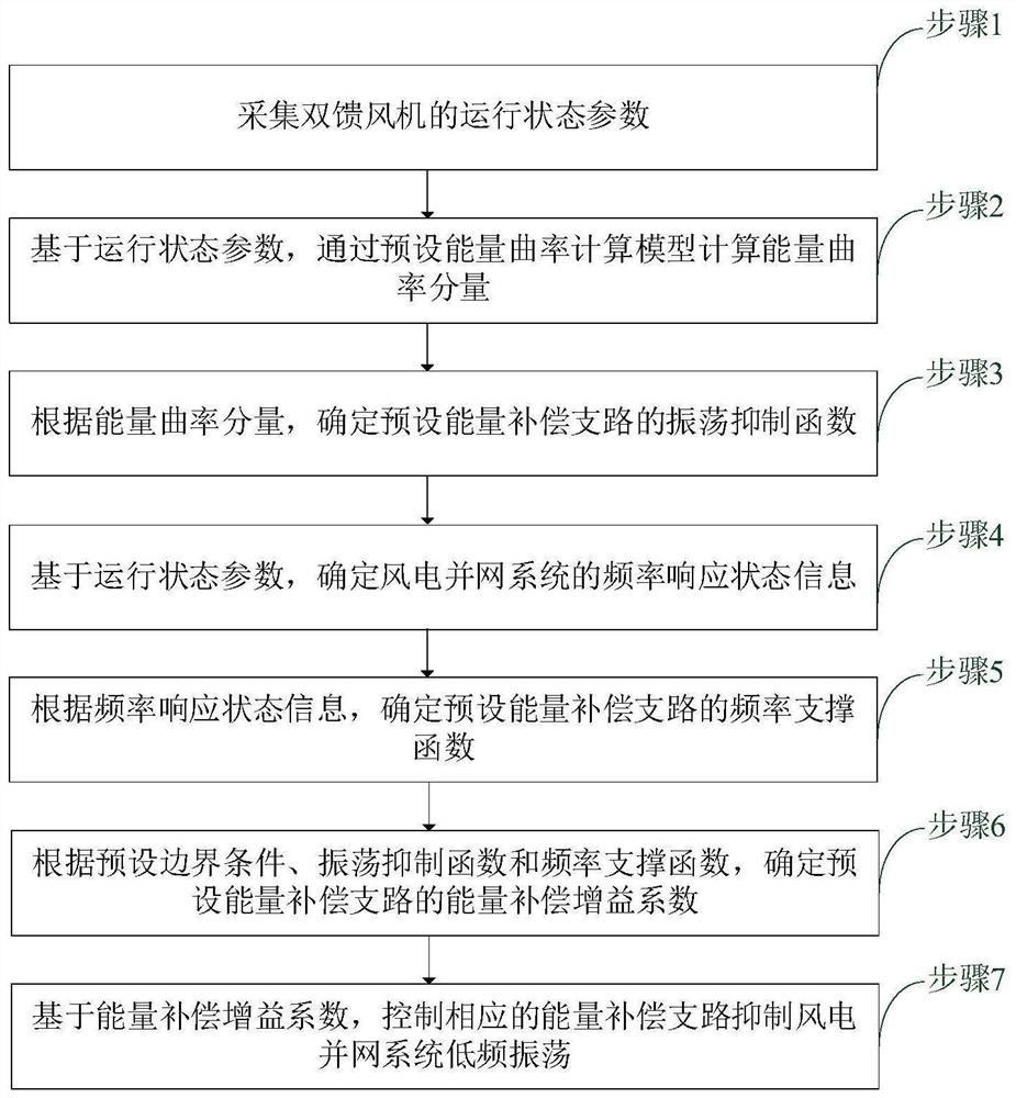 Method and device for suppressing low-frequency oscillation of wind power grid-connected system