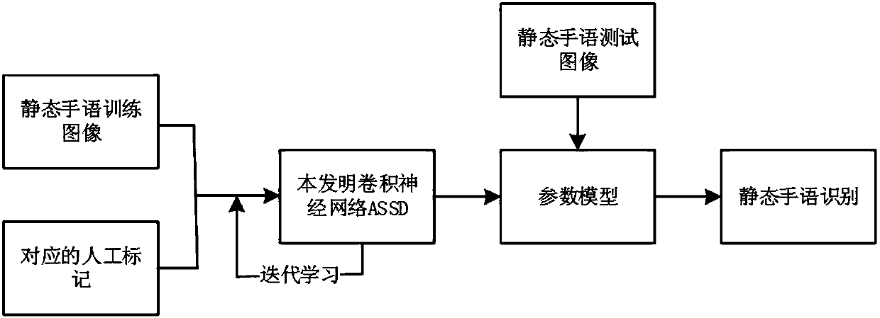 Real-time recognition method for static sign language based on improved single-time multi-objective detector