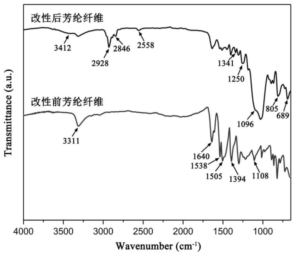 A kind of surface modification method of aramid fiber