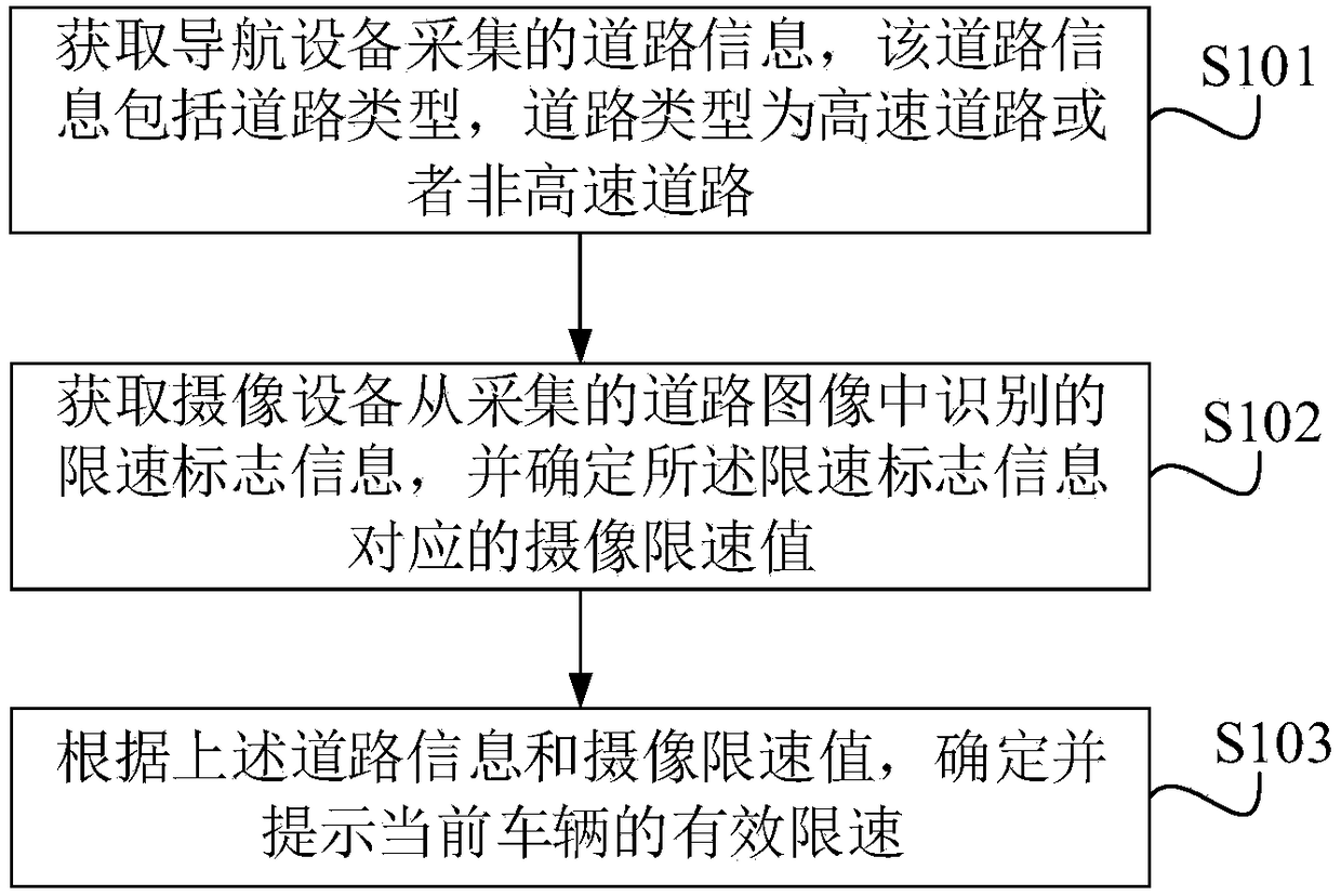 High-speed ramp speed limit identification method and device and electronic equipment