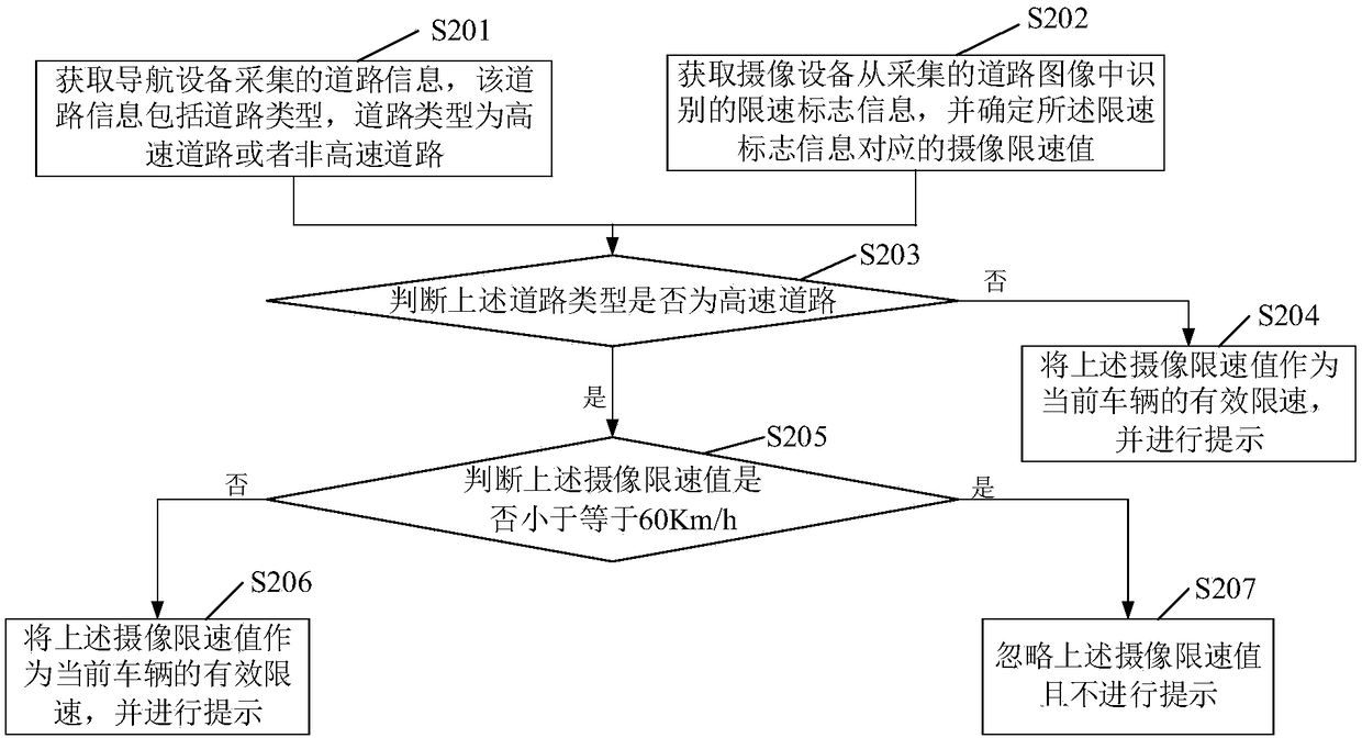 High-speed ramp speed limit identification method and device and electronic equipment