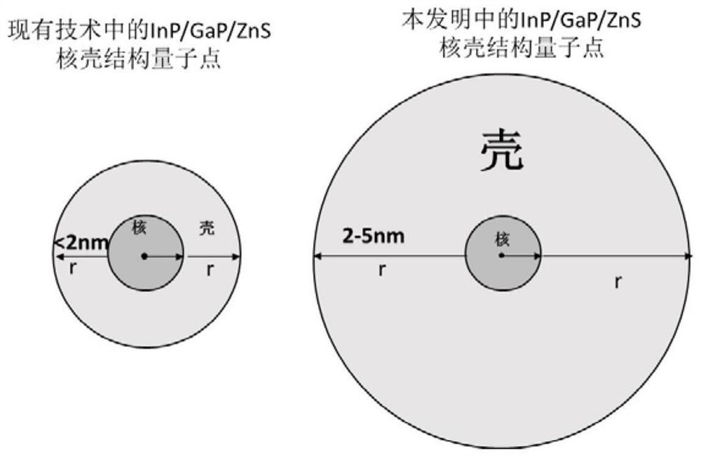 inp/gap/zns core-shell quantum dots and preparation method thereof