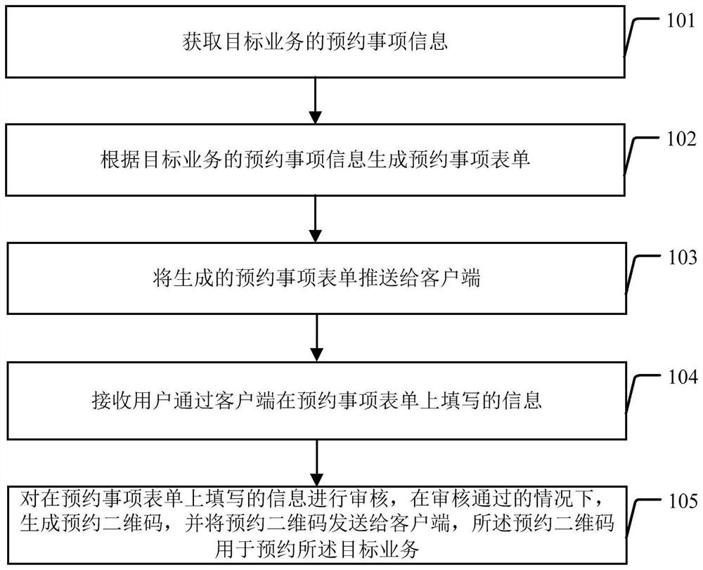 Item appointment method and device