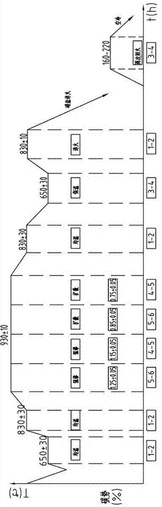 Carburizing and quenching method for large heavy-duty gear