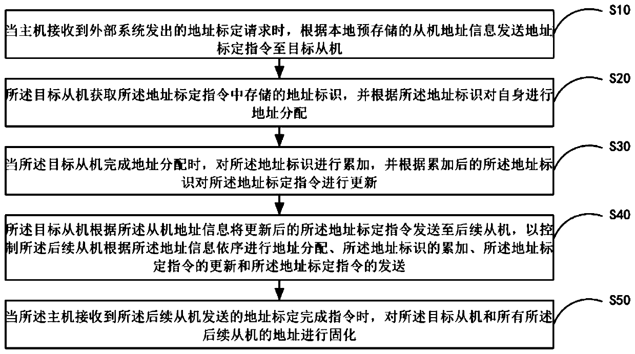 Battery management system slave address allocation method and system, mobile terminal and storage medium