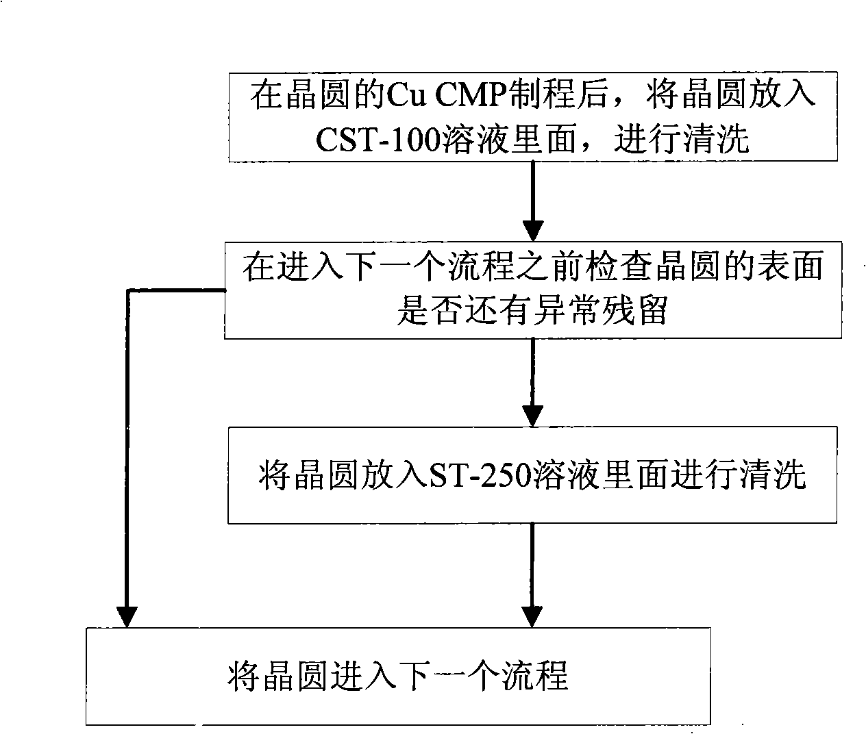 Method for cleaning abnormal residual on wafer rear surface after Cu CMP procedure